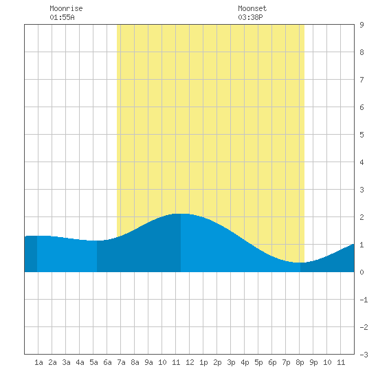 Shell Point tide chart for Friday, July 22, 2022
