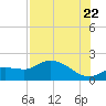 Shell Point tide chart for Friday, July 22, 2022