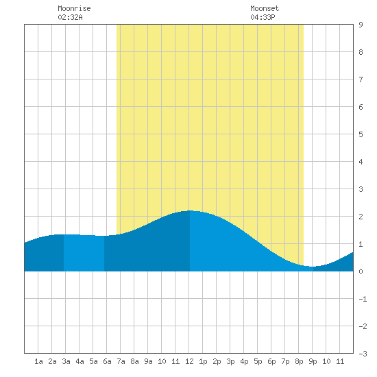 Shell Point tide chart for Saturday, July 23, 2022