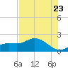 Shell Point tide chart for Saturday, July 23, 2022