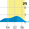 Shell Point tide chart for Monday, July 25, 2022