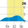 Shell Point tide chart for Tuesday, July 26, 2022