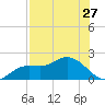 Shell Point tide chart for Wednesday, July 27, 2022