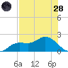 Shell Point tide chart for Thursday, July 28, 2022