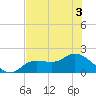 Shell Point tide chart for Sunday, July 3, 2022