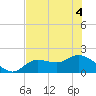 Shell Point tide chart for Monday, July 4, 2022