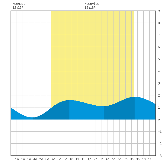 Shell Point tide chart for Tuesday, July 5, 2022