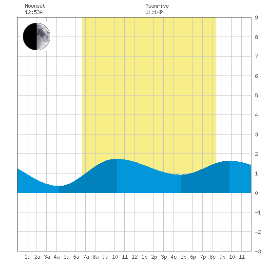 Shell Point tide chart for Wednesday, July 6, 2022