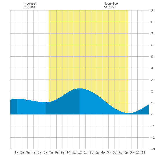 Shell Point tide chart for Saturday, July 9, 2022