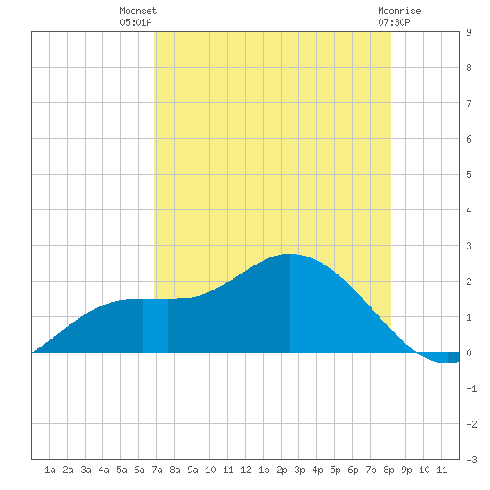 Shell Point tide chart for Wednesday, August 10, 2022
