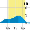 Shell Point tide chart for Wednesday, August 10, 2022
