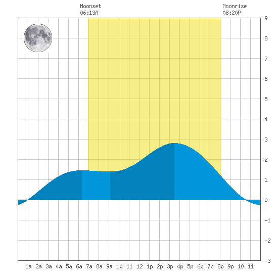Shell Point tide chart for Thursday, August 11, 2022