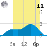 Shell Point tide chart for Thursday, August 11, 2022