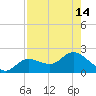 Shell Point tide chart for Sunday, August 14, 2022