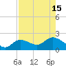Shell Point tide chart for Monday, August 15, 2022