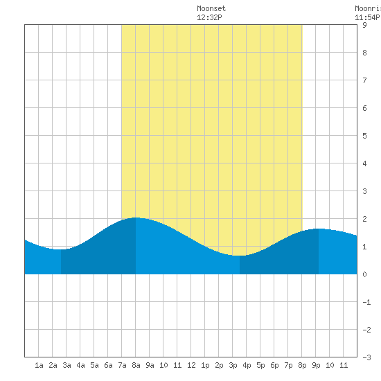 Shell Point tide chart for Wednesday, August 17, 2022
