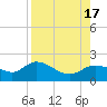 Shell Point tide chart for Wednesday, August 17, 2022