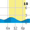 Shell Point tide chart for Thursday, August 18, 2022