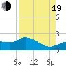 Shell Point tide chart for Friday, August 19, 2022