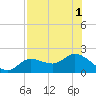 Shell Point tide chart for Monday, August 1, 2022