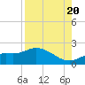 Shell Point tide chart for Saturday, August 20, 2022