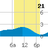 Shell Point tide chart for Sunday, August 21, 2022