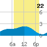 Shell Point tide chart for Monday, August 22, 2022