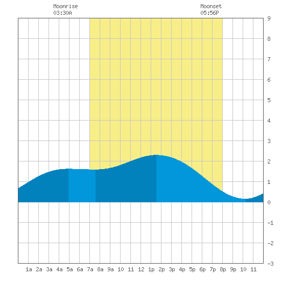 Shell Point tide chart for Tuesday, August 23, 2022