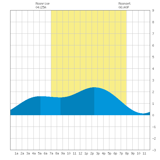 Shell Point tide chart for Wednesday, August 24, 2022