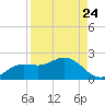 Shell Point tide chart for Wednesday, August 24, 2022