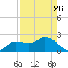 Shell Point tide chart for Friday, August 26, 2022