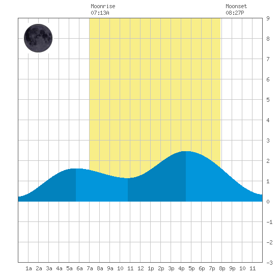 Shell Point tide chart for Saturday, August 27, 2022