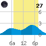 Shell Point tide chart for Saturday, August 27, 2022