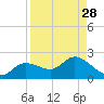 Shell Point tide chart for Sunday, August 28, 2022