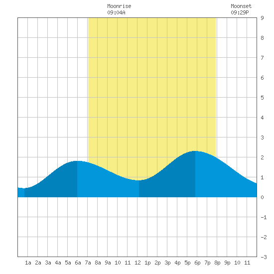Shell Point tide chart for Monday, August 29, 2022