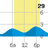 Shell Point tide chart for Monday, August 29, 2022