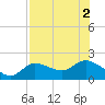 Shell Point tide chart for Tuesday, August 2, 2022