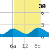 Shell Point tide chart for Tuesday, August 30, 2022