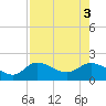 Shell Point tide chart for Wednesday, August 3, 2022