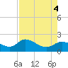 Shell Point tide chart for Thursday, August 4, 2022