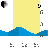 Shell Point tide chart for Friday, August 5, 2022