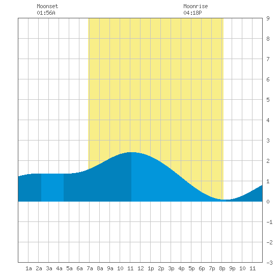 Shell Point tide chart for Sunday, August 7, 2022