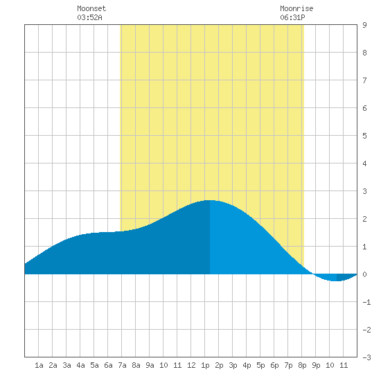 Shell Point tide chart for Tuesday, August 9, 2022