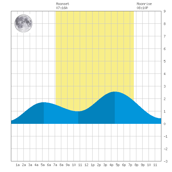 Shell Point tide chart for Saturday, September 10, 2022
