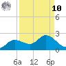 Shell Point tide chart for Saturday, September 10, 2022