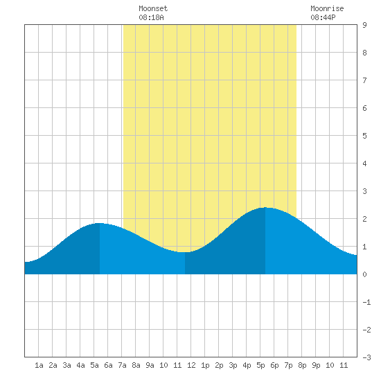 Shell Point tide chart for Sunday, September 11, 2022