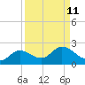 Shell Point tide chart for Sunday, September 11, 2022