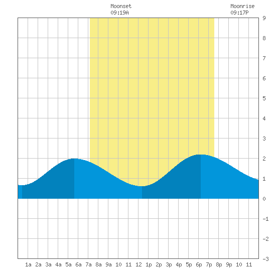 Shell Point tide chart for Monday, September 12, 2022