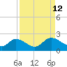 Shell Point tide chart for Monday, September 12, 2022