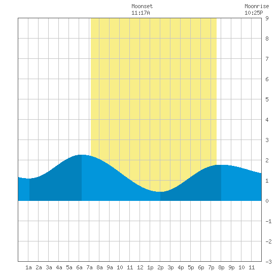 Shell Point tide chart for Wednesday, September 14, 2022